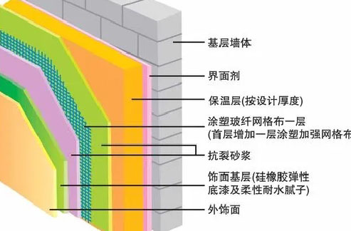 外牆薄抹灰（huī）施工係統