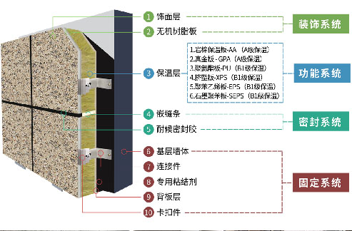 裝飾/結（jié）構（gòu）一體化保溫係統